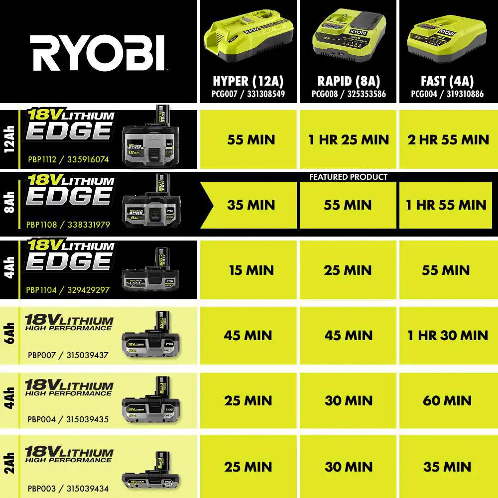 ONE+ 18V 8.0 Ah Lithium-Ion EDGE Battery